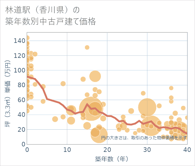 林道駅(香川県)の築年数別の中古戸建て坪単価
