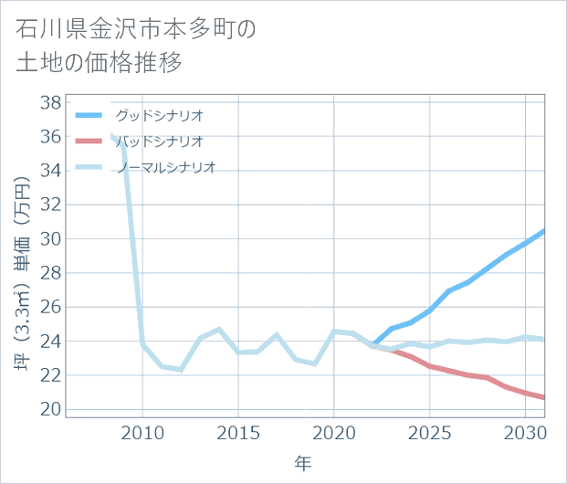 石川県金沢市本多町の土地価格推移