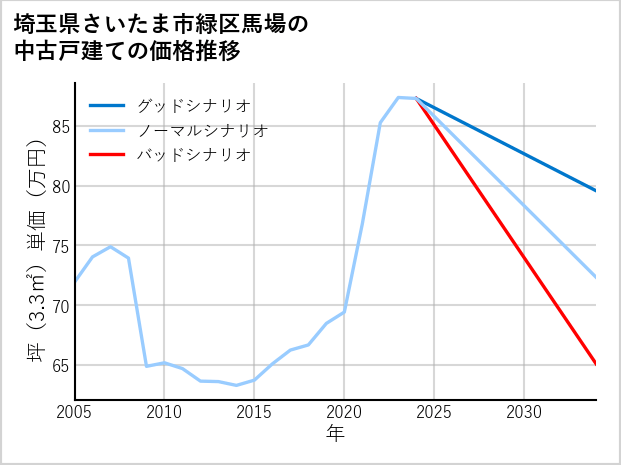 埼玉県さいたま市緑区馬場の中古戸建て価格推移