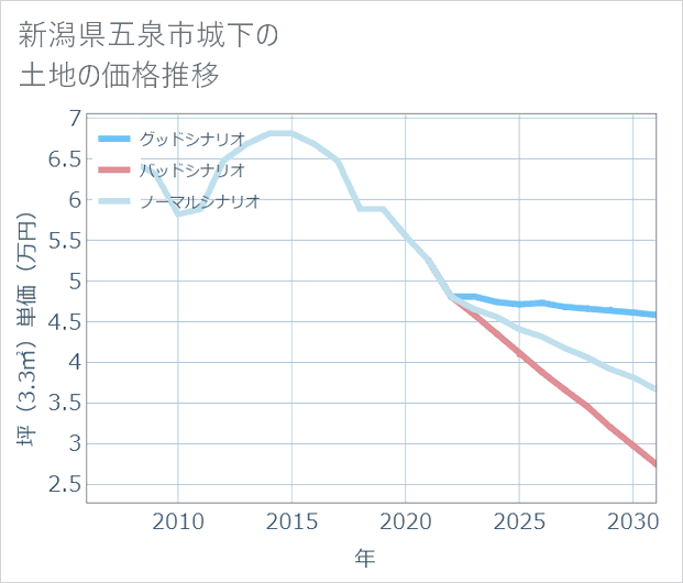 新潟県五泉市城下の土地価格推移
