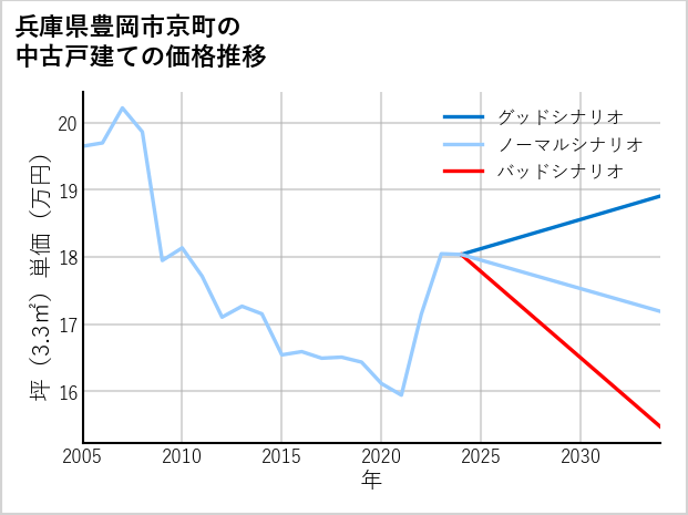 兵庫県豊岡市京町の中古戸建て価格推移