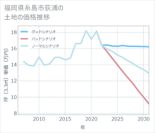 福岡県糸島市荻浦の土地価格推移