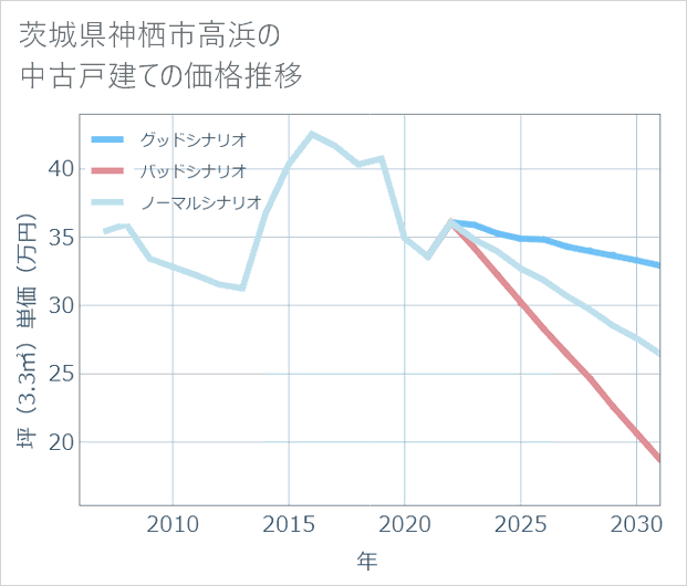 茨城県神栖市高浜の中古戸建て価格推移