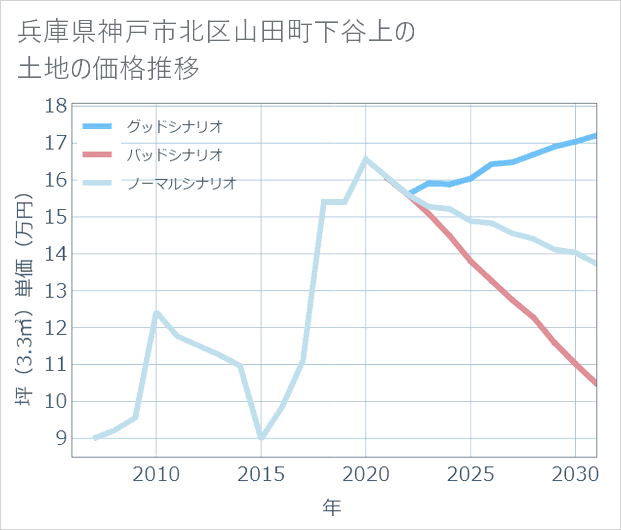 兵庫県神戸市北区山田町下谷上の土地価格推移