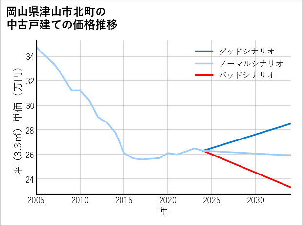 岡山県津山市北町の中古戸建て価格推移