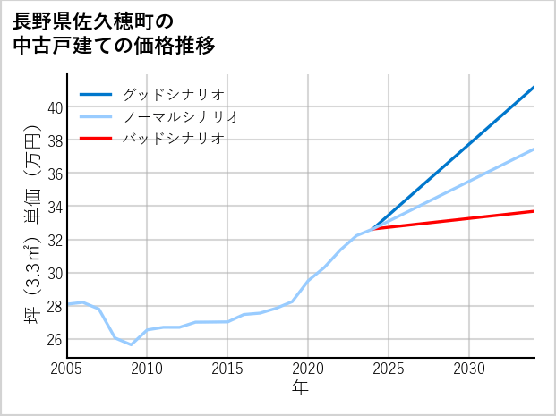 長野県佐久穂町の中古戸建て価格推移