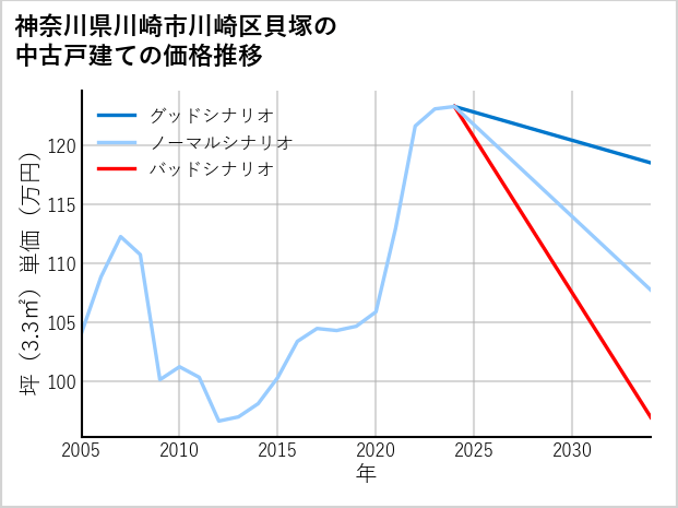 神奈川県川崎市川崎区貝塚の中古戸建て価格推移