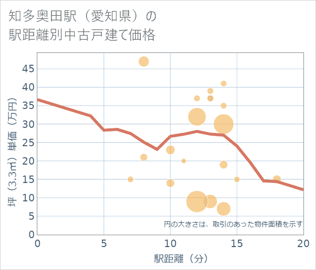 知多奥田駅(愛知県)の徒歩距離別の中古戸建て坪単価