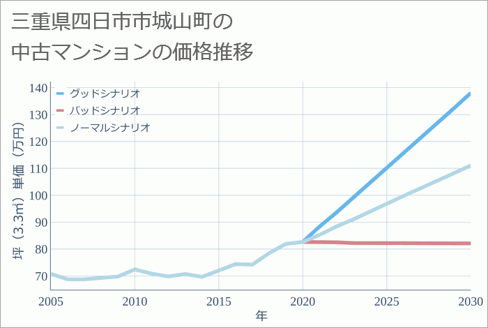 三重県四日市市城山町の中古マンション価格推移