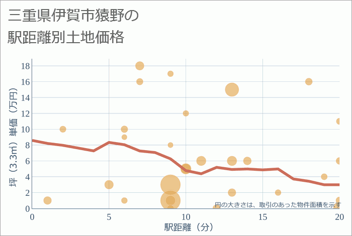 三重県伊賀市猿野の徒歩距離別の土地坪単価