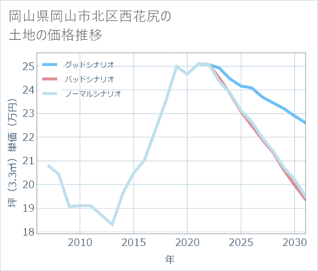 岡山県岡山市北区西花尻の土地価格推移