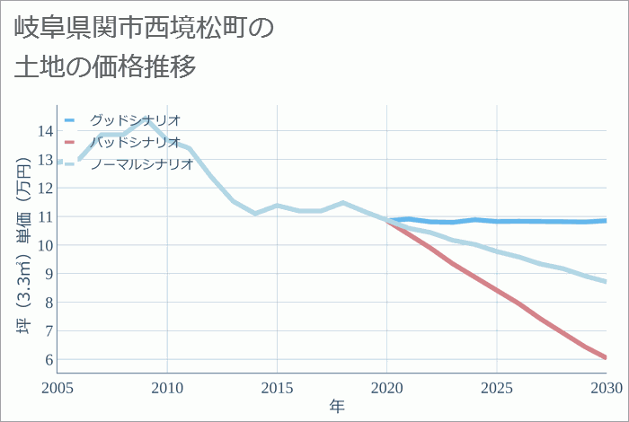 岐阜県関市西境松町の土地価格推移