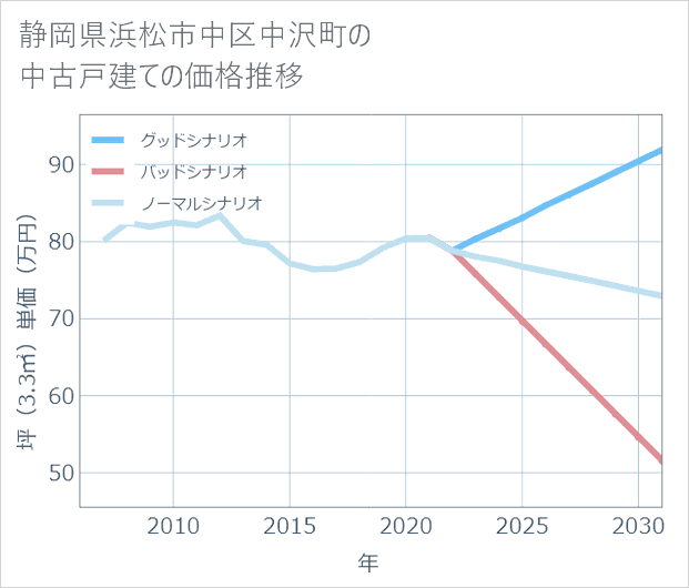 静岡県浜松市中区中沢町の中古戸建て価格推移