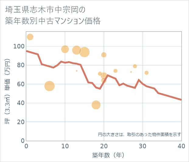埼玉県志木市中宗岡の築年数別の中古マンション坪単価