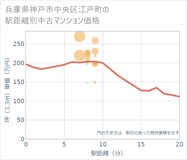 兵庫県神戸市中央区江戸町の徒歩距離別の中古マンション坪単価