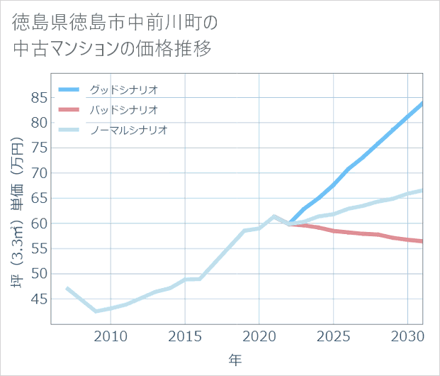 徳島県徳島市中前川町の中古マンション価格推移