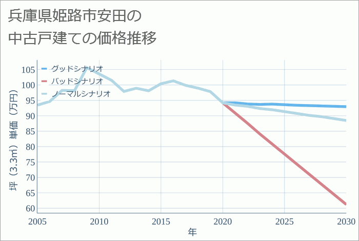 兵庫県姫路市安田の中古戸建て価格推移