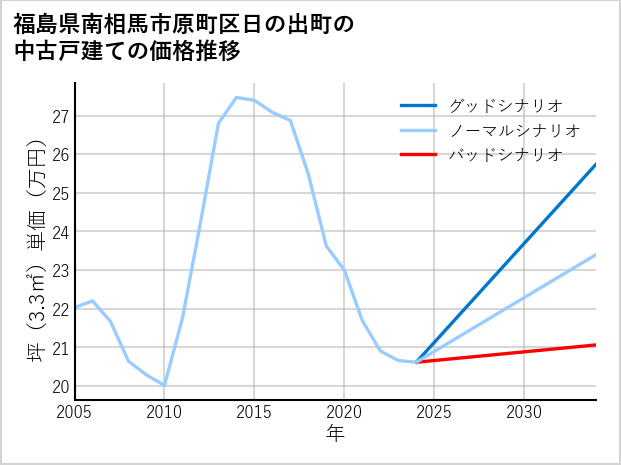 福島県南相馬市原町区日の出町の中古戸建て価格推移