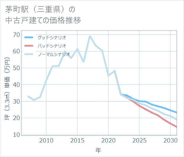 茅町駅(三重県)の中古戸建て価格推移