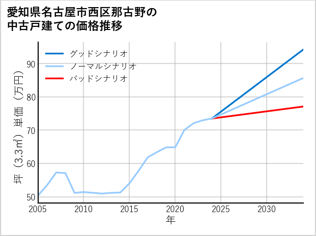 愛知県名古屋市西区那古野の中古戸建て価格推移