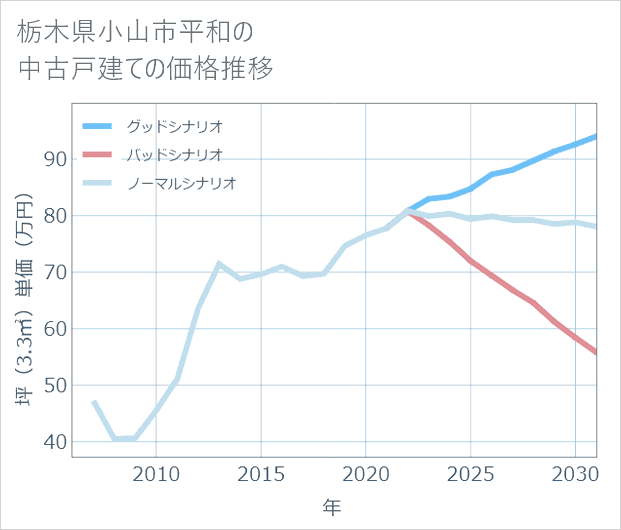 栃木県小山市平和の中古戸建て価格推移