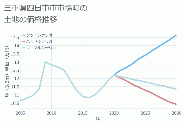 三重県四日市市市場町の土地価格推移