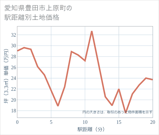 愛知県豊田市上原町の徒歩距離別の土地坪単価