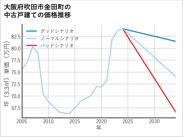 大阪府吹田市金田町の中古戸建て価格推移