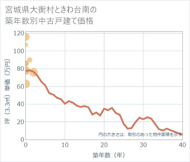 宮城県大衡村ときわ台南の築年数別の中古戸建て坪単価