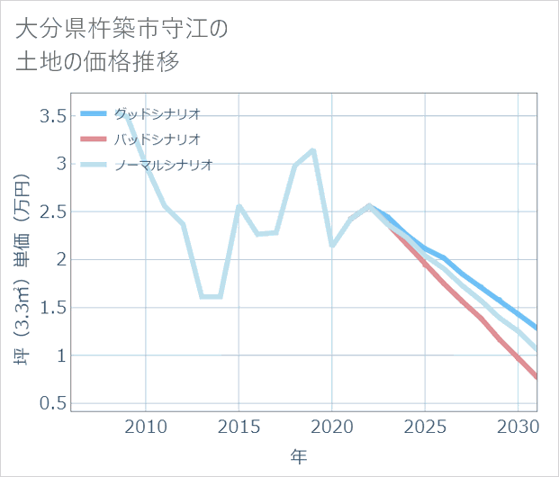 大分県杵築市守江の土地価格推移