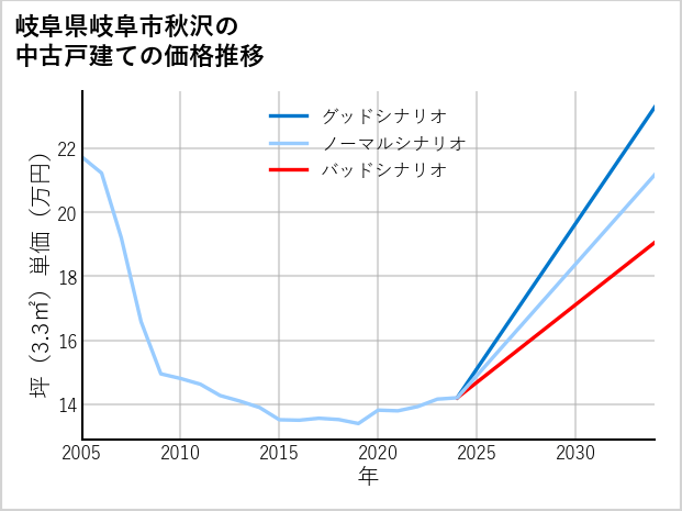 岐阜県岐阜市秋沢の中古戸建て価格推移