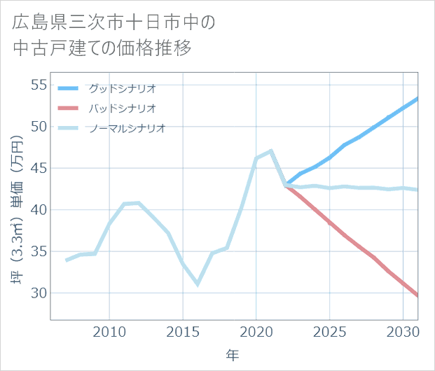 広島県三次市十日市中の中古戸建て価格推移