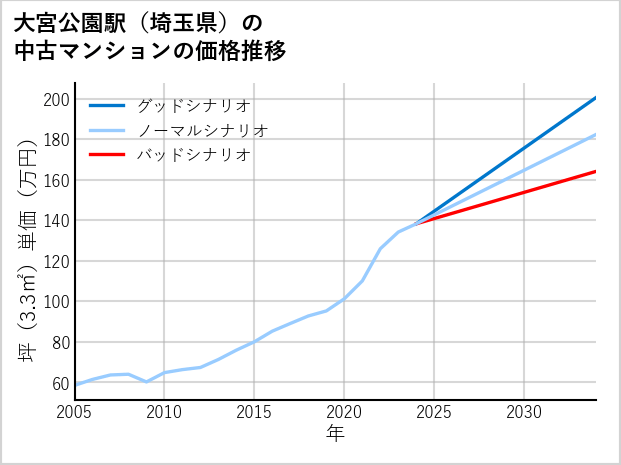 大宮公園駅（埼玉県）の中古マンション価格推移