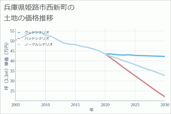 兵庫県姫路市西新町の土地価格推移