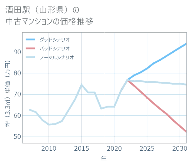 酒田駅(山形県)の中古マンション価格推移