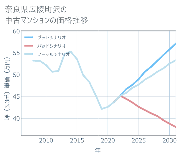奈良県広陵町沢の中古マンション価格推移