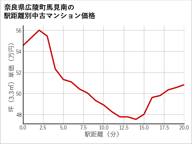 奈良県広陵町馬見南の徒歩距離別の中古マンション坪単価