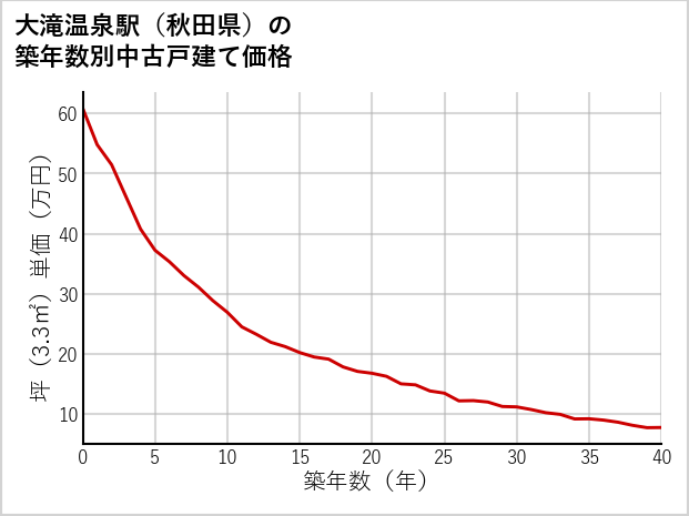 大滝温泉駅（秋田県）の築年数別の中古戸建て坪単価