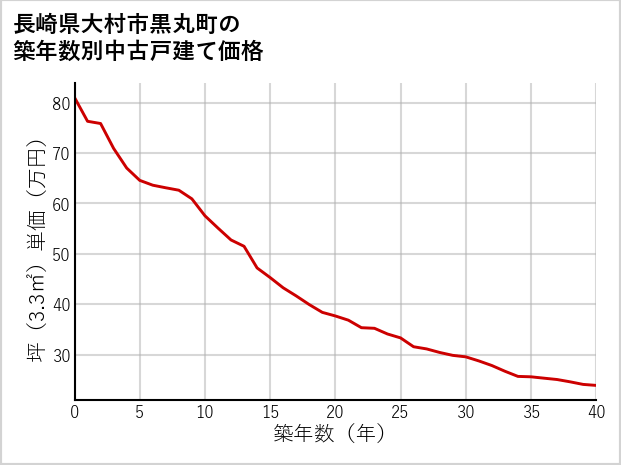 長崎県大村市黒丸町の築年数別の中古戸建て坪単価