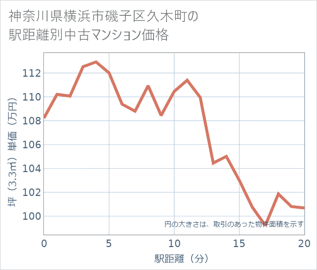 神奈川県横浜市磯子区久木町の徒歩距離別の中古マンション坪単価