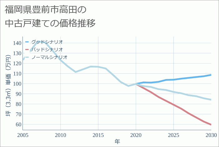 福岡県豊前市高田の中古戸建て価格推移