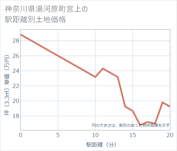 神奈川県湯河原町宮上の徒歩距離別の土地坪単価