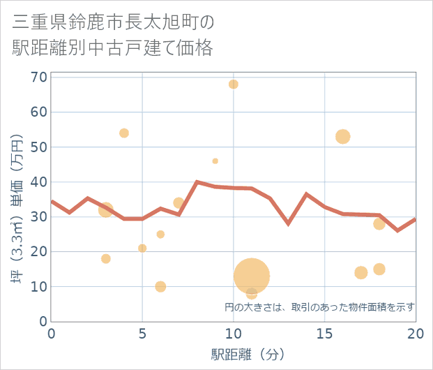三重県鈴鹿市長太旭町の徒歩距離別の中古戸建て坪単価