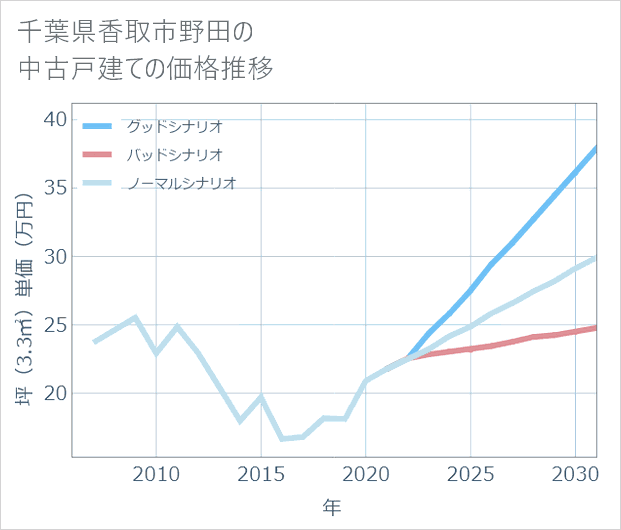 千葉県香取市野田の中古戸建て価格推移