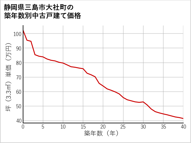 静岡県三島市大社町の築年数別の中古戸建て坪単価