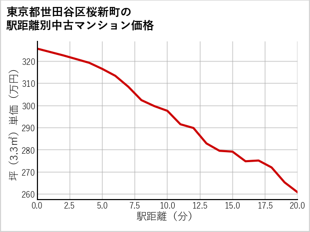 東京都世田谷区桜新町の徒歩距離別の中古マンション坪単価