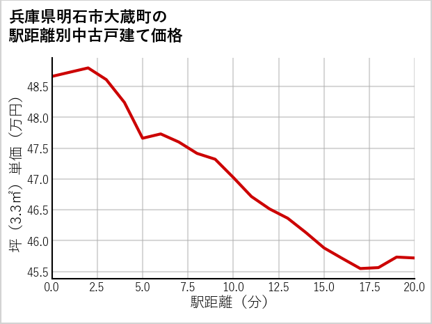 兵庫県明石市大蔵町の徒歩距離別の中古戸建て坪単価
