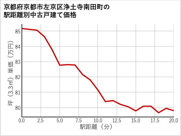 京都府京都市左京区浄土寺南田町の徒歩距離別の中古戸建て坪単価
