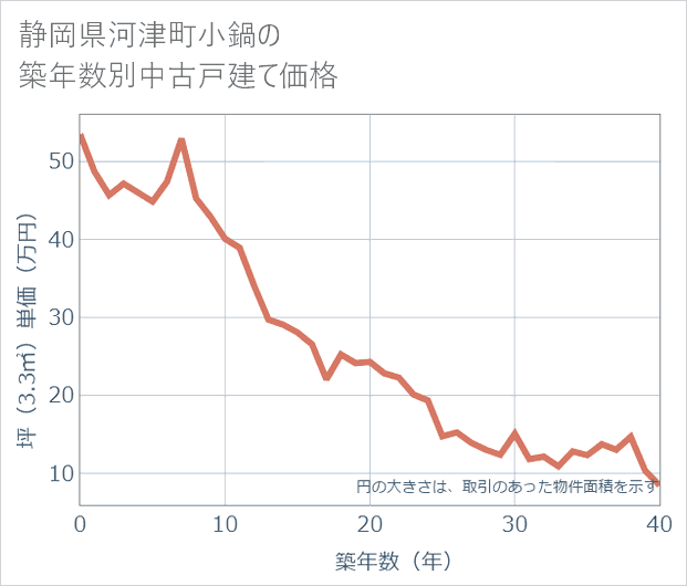 静岡県河津町小鍋の築年数別の中古戸建て坪単価