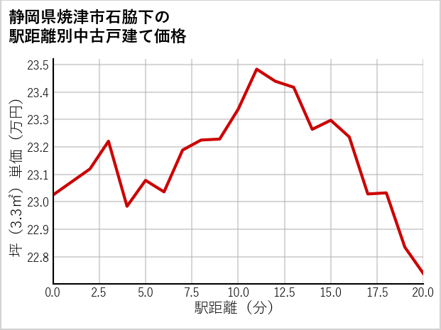 静岡県焼津市石脇下の徒歩距離別の中古戸建て坪単価
